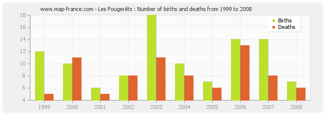 Les Fougerêts : Number of births and deaths from 1999 to 2008
